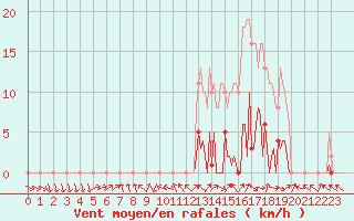 Courbe de la force du vent pour Saffr (44)