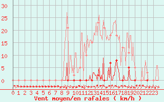 Courbe de la force du vent pour Bras (83)