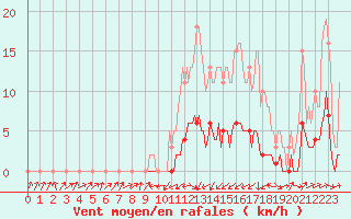 Courbe de la force du vent pour Lignerolles (03)