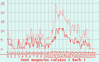 Courbe de la force du vent pour Eygliers (05)