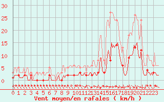 Courbe de la force du vent pour Die (26)