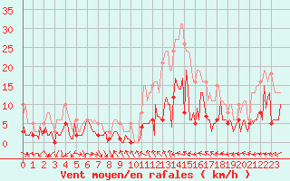 Courbe de la force du vent pour Herhet (Be)