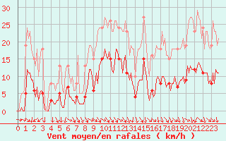 Courbe de la force du vent pour Voiron (38)