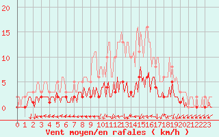 Courbe de la force du vent pour Osches (55)