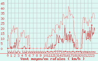 Courbe de la force du vent pour Ploeren (56)