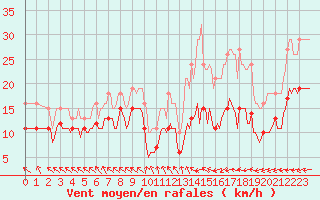 Courbe de la force du vent pour Pouzauges (85)