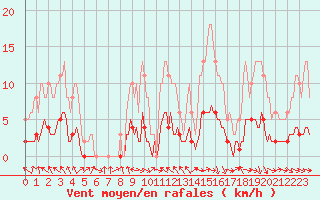 Courbe de la force du vent pour Pertuis - Le Farigoulier (84)