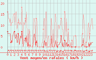 Courbe de la force du vent pour Pinsot (38)