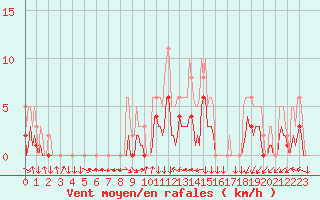 Courbe de la force du vent pour Malbosc (07)