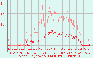 Courbe de la force du vent pour Vanclans (25)