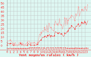 Courbe de la force du vent pour Sainte-Ouenne (79)