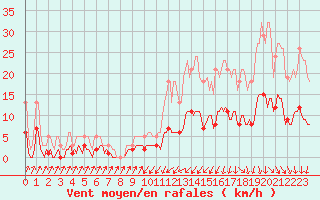 Courbe de la force du vent pour Anse (69)