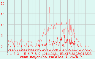 Courbe de la force du vent pour Lhospitalet (46)