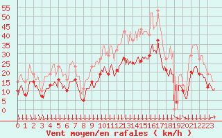 Courbe de la force du vent pour Castres-Nord (81)