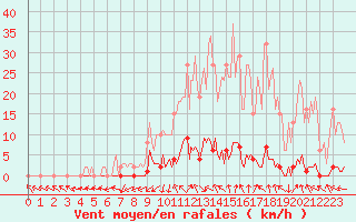 Courbe de la force du vent pour Saint-Paul-lez-Durance (13)