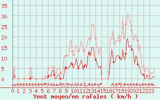 Courbe de la force du vent pour Bannay (18)