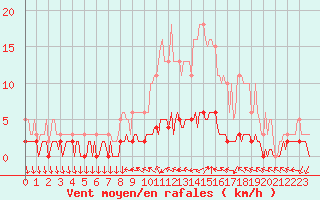 Courbe de la force du vent pour Saint-Antonin-du-Var (83)