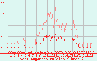 Courbe de la force du vent pour Charleville-Mzires / Mohon (08)