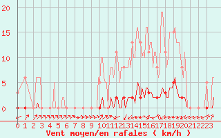 Courbe de la force du vent pour Sain-Bel (69)