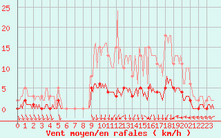 Courbe de la force du vent pour Luzinay (38)