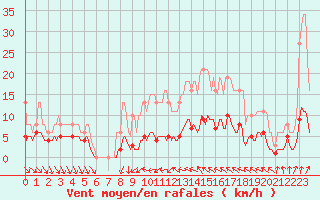 Courbe de la force du vent pour Baron (33)