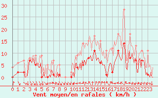 Courbe de la force du vent pour Thorrenc (07)