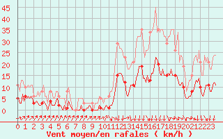 Courbe de la force du vent pour Sallanches (74)