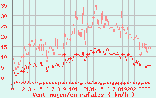 Courbe de la force du vent pour Saint-Philbert-de-Grand-Lieu (44)