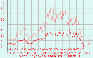 Courbe de la force du vent pour Tour-en-Sologne (41)