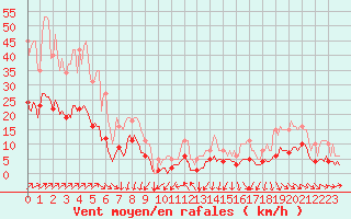 Courbe de la force du vent pour Avril (54)