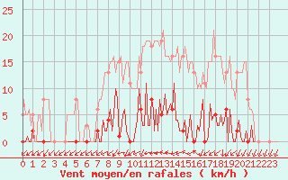 Courbe de la force du vent pour Mouilleron-le-Captif (85)