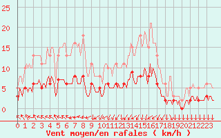 Courbe de la force du vent pour Berson (33)