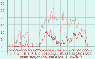 Courbe de la force du vent pour Cerisiers (89)