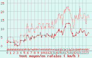 Courbe de la force du vent pour Ancey (21)