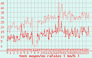 Courbe de la force du vent pour Douzens (11)