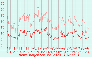 Courbe de la force du vent pour Roujan (34)