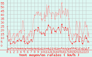 Courbe de la force du vent pour Saint-Jean-de-Vedas (34)