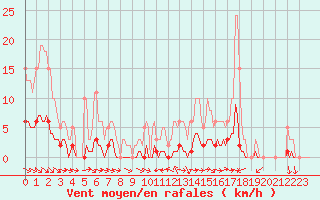 Courbe de la force du vent pour Besn (44)