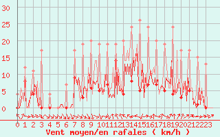 Courbe de la force du vent pour La Torre de Claramunt (Esp)