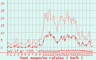 Courbe de la force du vent pour Prades-le-Lez - Le Viala (34)