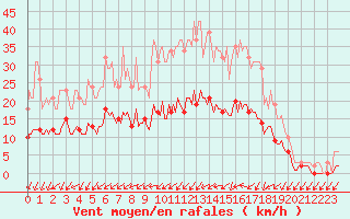 Courbe de la force du vent pour Hestrud (59)