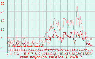 Courbe de la force du vent pour La Beaume (05)