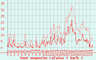 Courbe de la force du vent pour Besse-sur-Issole (83)