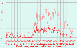 Courbe de la force du vent pour Quimperl (29)