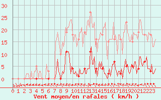 Courbe de la force du vent pour Berson (33)