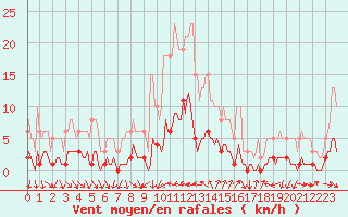 Courbe de la force du vent pour Cavalaire-sur-Mer (83)