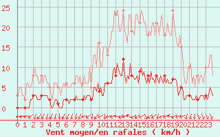 Courbe de la force du vent pour Clermont de l