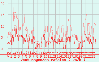 Courbe de la force du vent pour Frontenac (33)