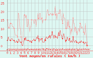 Courbe de la force du vent pour Connerr (72)