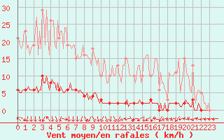 Courbe de la force du vent pour Saint-Laurent Nouan (41)